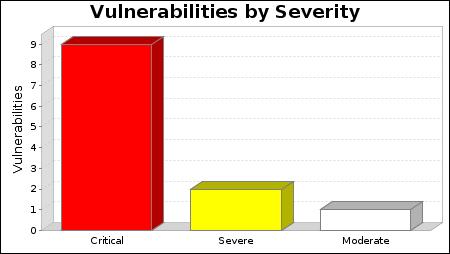 Vulnerabilities by Severity