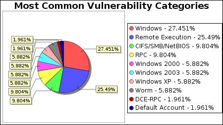 Most Common Vulnerability Categories
