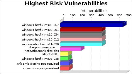 Highest Risk Vulnerabilities