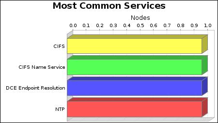 Most Common Services